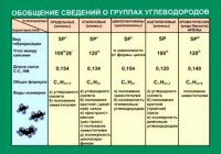 Таблица. Обобщение сведений групп углеводородов. - fgospostavki.ru - Владимир