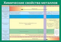 Таблица. Химические свойства металлов. - fgospostavki.ru - Владимир