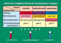 Таблица. Окраска индикаторов в различных средах. - fgospostavki.ru - Владимир