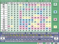 Таблица демонстрационная "Растворимость кислот, оснований и солей в воде" (формат А0, матовое ламинирование) - fgospostavki.ru - Владимир