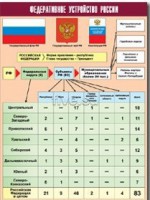 Таблица демонстрационная "Федеративное устройство России" (винил 70*100) - fgospostavki.ru - Владимир