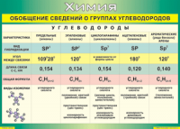 Таблица "Обобщение сведений о группах углеводородов" (100х140 сантиметров, винил) - fgospostavki.ru - Владимир