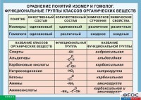 Таблица. Сравнение понятий изомер и гомолог. Функциональные группы классов органических веществ. - fgospostavki.ru - Владимир