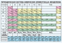 Периодическая  система химических элементов Д.И.Менделеева - fgospostavki.ru - Владимир