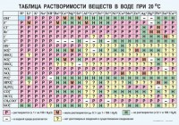 Таблица. Растворимость солей, кислот и оснований в воде - fgospostavki.ru - Владимир