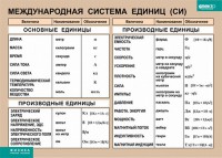 Таблица. Физика. Международная система единиц (СИ) - fgospostavki.ru - Владимир