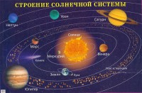 Плакат "Строение солнечной системы" - fgospostavki.ru - Владимир