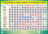 Таблица "Растворимость солей, кислот и оснований в воде" (100х140 сантиметров, винил) - fgospostavki.ru - Владимир