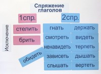 Набор магнитных карточек "Спряжение глаголов" - fgospostavki.ru - Владимир