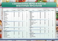 Стенд "Соотношение меры и массы некоторых продуктов" - fgospostavki.ru - Владимир