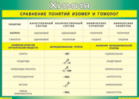 Таблица "Сравнение понятий изомер и гомолог" (100х140 сантиметров, винил) - fgospostavki.ru - Владимир