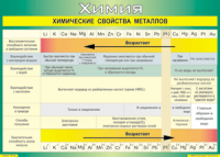 Таблица "Химические свойства металлов" (100х140 сантиметров, винил) - fgospostavki.ru - Владимир