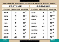 Таблица. Физика. Приставки для образования десятичных кратных и дольных единиц. - fgospostavki.ru - Владимир