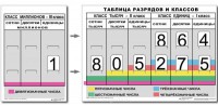 Разряды и классы чисел (I,II,III класс). Комплект иллюстрирует 3 класса (единиц, тысяч и миллионов) - fgospostavki.ru - Владимир