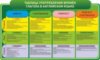 Стенд "Таблица употребления времен глагола в английском языке" - fgospostavki.ru - Владимир