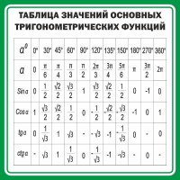 Стенд "Таблица значений основных тригонометрических функций" Вариант 12 - fgospostavki.ru - Владимир