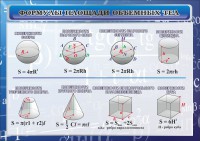 Стенд "Формулы площади объемных тел" - fgospostavki.ru - Владимир