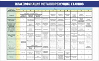 Стенд "Классификация металлорежущих станков" - fgospostavki.ru - Владимир