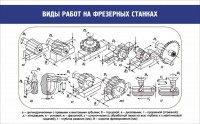 Стенд "Виды работ на фрезерных станках" - fgospostavki.ru - Владимир