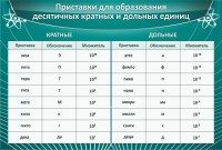 Стенд "Приставки для образования десятичных кратных и дольных единиц" - fgospostavki.ru - Владимир
