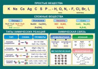 Стенд "Простые и сложные вещества" - fgospostavki.ru - Владимир