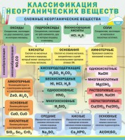 Стенд "Классификация неорганических веществ" - fgospostavki.ru - Владимир