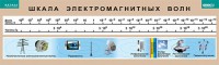 Таблица. Физика. Шкала электромагнитных волн. - fgospostavki.ru - Владимир