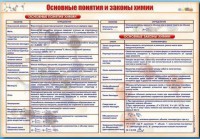 Стенд "Основные понятия и законы химии" - fgospostavki.ru - Владимир