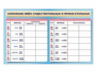 Фрагмент (демонстрационный) маркерный (двухсторонний) "Склонение имен существительных и прилагательных" - fgospostavki.ru - Владимир