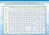 Стенд "Относительные молекулярные массы" - fgospostavki.ru - Владимир
