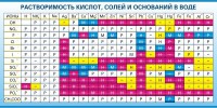 Стенд "Растворимость кислот, солей и оснований в воде (краткая)" - fgospostavki.ru - Владимир