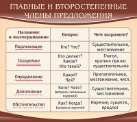Стенд "Главные и второстепенные члены предложения" - fgospostavki.ru - Владимир