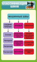 Стенд "Классификация швов" - fgospostavki.ru - Владимир