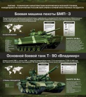 Стенд "Тактико-технические характеристики вооружения и военной техники" - fgospostavki.ru - Владимир