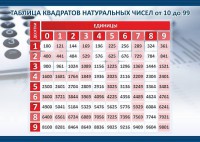 Стенд "Таблица квадратов натуральных чисел" - fgospostavki.ru - Владимир