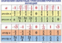 Комплект таблиц Тригонометрические формулы. Обратные тригонометрические функции (7 таблиц) - fgospostavki.ru - Владимир