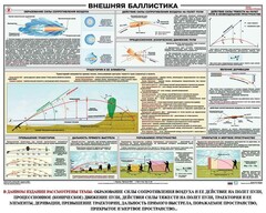 Плакат "Внешняя баллистика" - fgospostavki.ru - Владимир