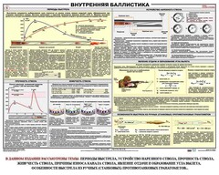 Плакат "Внутренняя баллистика" - fgospostavki.ru - Владимир