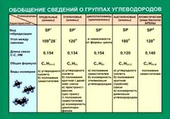 Таблица. Обобщение сведений групп углеводородов. - fgospostavki.ru - Владимир