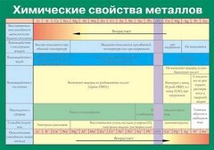 Таблица. Химические свойства металлов. - fgospostavki.ru - Владимир