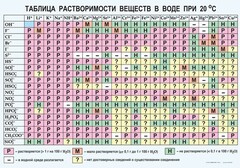 Таблица. Растворимость солей, кислот и оснований в воде - fgospostavki.ru - Владимир