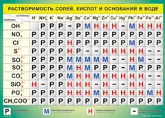 Таблица "Растворимость солей, кислот и оснований в воде" (100х140 сантиметров, винил) - fgospostavki.ru - Владимир