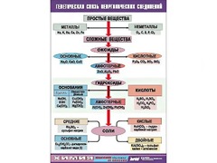 Таблица "Генетическая связь неорганических соединений" (винил 70x100) - fgospostavki.ru - Владимир