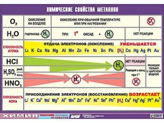 Таблица демонстрационная "Химические свойства металлов" (винил 100x140) - fgospostavki.ru - Владимир