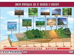 Таблица демонстрационная "Смена природных зон от полюсов к экватору" (винил 100*140) - fgospostavki.ru - Владимир