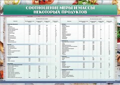 Стенд "Соотношение меры и массы некоторых продуктов" - fgospostavki.ru - Владимир
