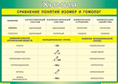 Таблица "Сравнение понятий изомер и гомолог" (100х140 сантиметров, винил) - fgospostavki.ru - Владимир