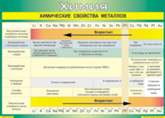 Таблица "Химические свойства металлов" (100х140 сантиметров, винил) - fgospostavki.ru - Владимир