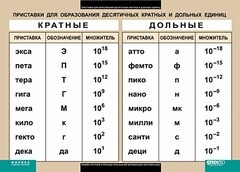 Таблица. Физика. Приставки для образования десятичных кратных и дольных единиц. - fgospostavki.ru - Владимир