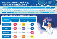 Стенд "Электрохимический ряд и окраска индикаторов в различных средах" - fgospostavki.ru - Владимир